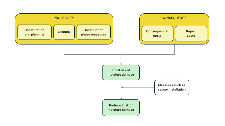Risk model for moisture damage