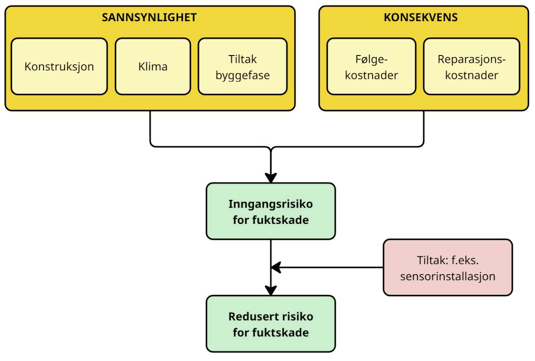 Figur 1 Illustrasjon av risikomodell for fuktskade
