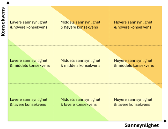 Figur 3 Sammenheng mellom risikonivå og kombinasjoner av sannsynlighets- og konsekvensnivåer